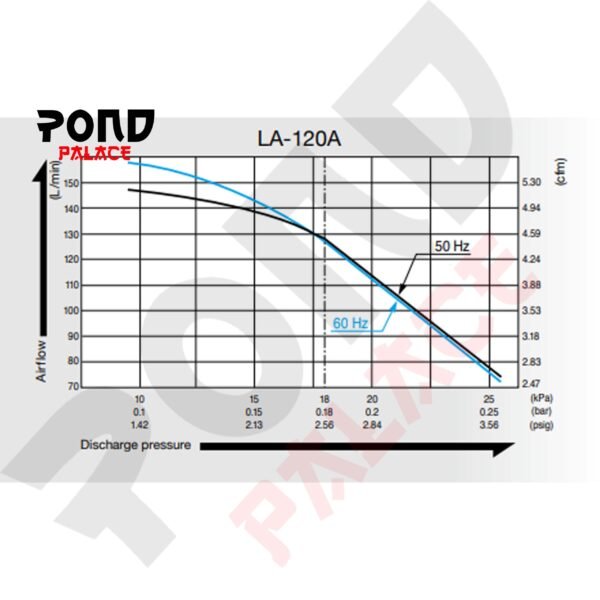 Aerator Nitto Kohki Medo Air Blower LA 120A Pompa Udara Kolam Koi - Gambar 4