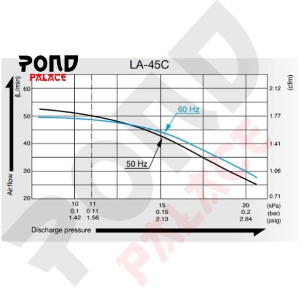 Aerator Nitto Kohki Medo Air Blower LA 45C Pompa Udara Kolam Koi - Gambar 2