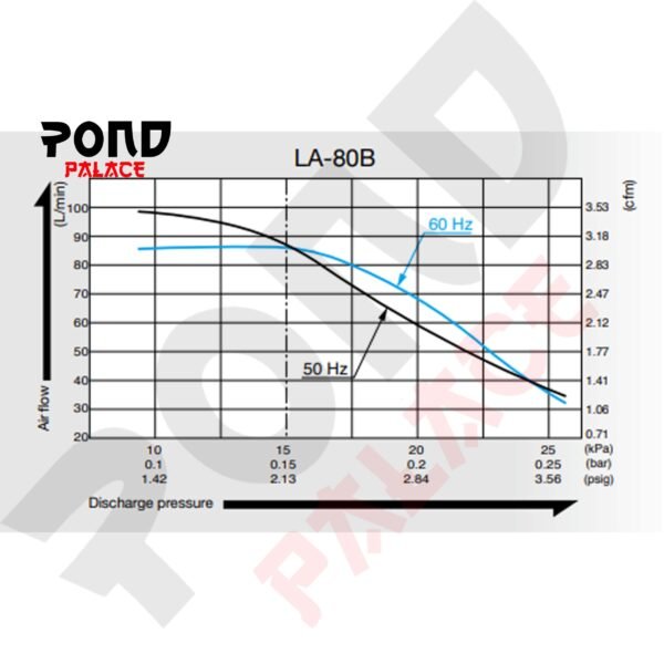 Aerator Nitto Kohki Medo Air Blower LA 80B Pompa Udara Kolam Koi - Gambar 4