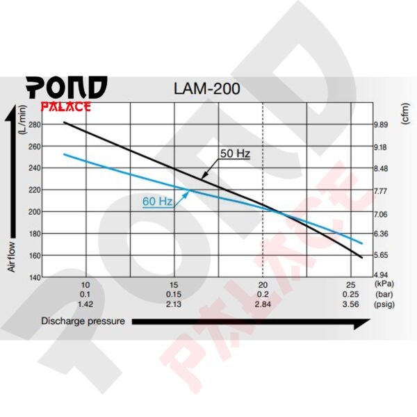 Aerator Nitto Kohki Medo Air Blower LAM 200 Pompa Udara Kolam Koi - Gambar 2