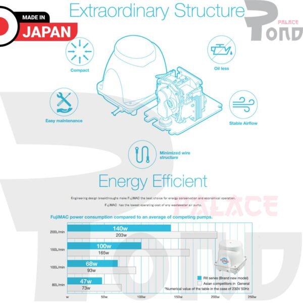 Pompa Udara Air Pump FujiMAC 80 RII Septic Airpump Air Blow Made in Japan - Gambar 5
